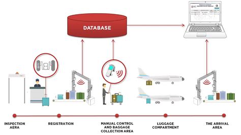 rfid baggage tracking process chart|baggagetrackingsystem.